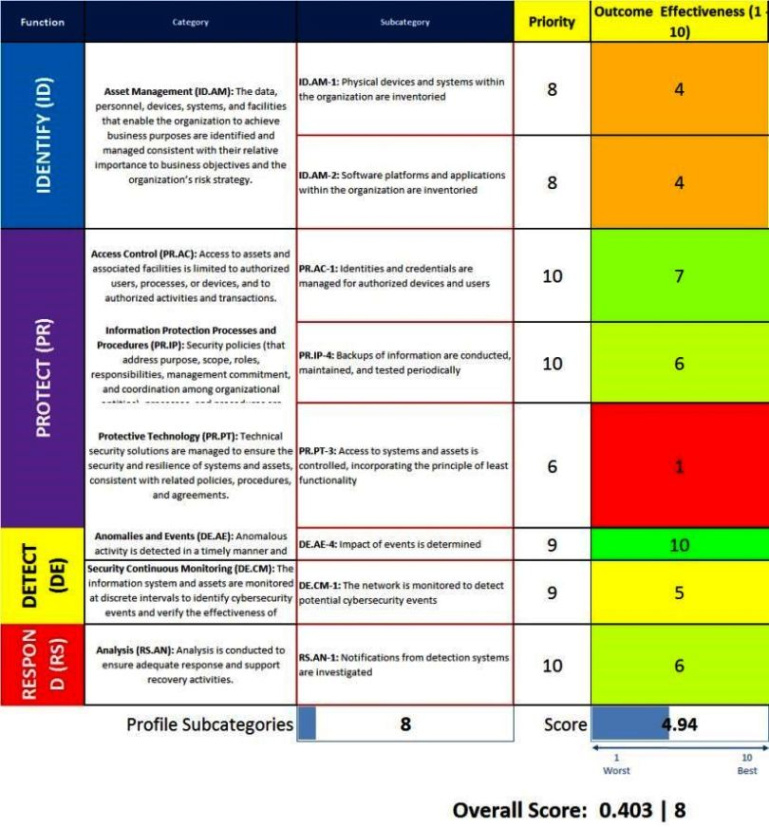 editable data center risk assessment template  risk control self assessment it security risk assessment questionnaire template doc