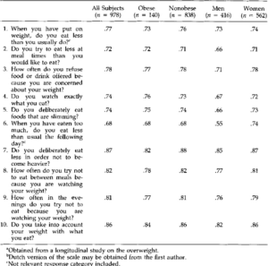 pdf the predictive validity of the dutch restrained eating scale  semantic scholar dutch eating behavior questionnaire scoring template word