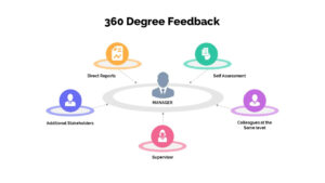 sample 360 degree feedback template  slidebazaar 360 degree feedback questionnaire template pdf