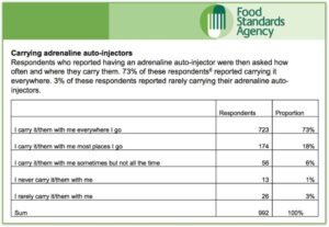 printable survey how young people aged 1624 cope with their food allergies and intolerances food allergy questionnaire template word